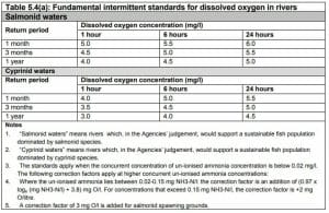 DEFRA - Dissolved Oxygen Levels