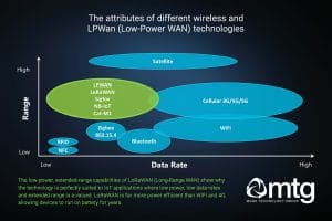 LPWAN Technologies compared