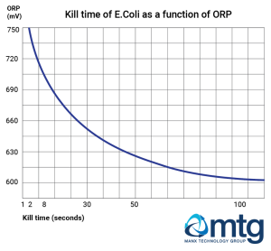 Chart showing e.Coli kill time as a function of ORP