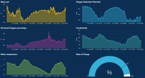 Smart Water - Power BI Visualisation