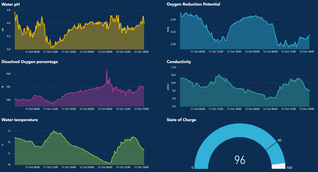 Smart Water measurements visualised in a Microsoft PowerBI Dashboard