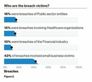 Verizon Report - 43% Breaches are SMB