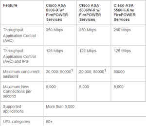 Cisco ASA Firewall Sizing