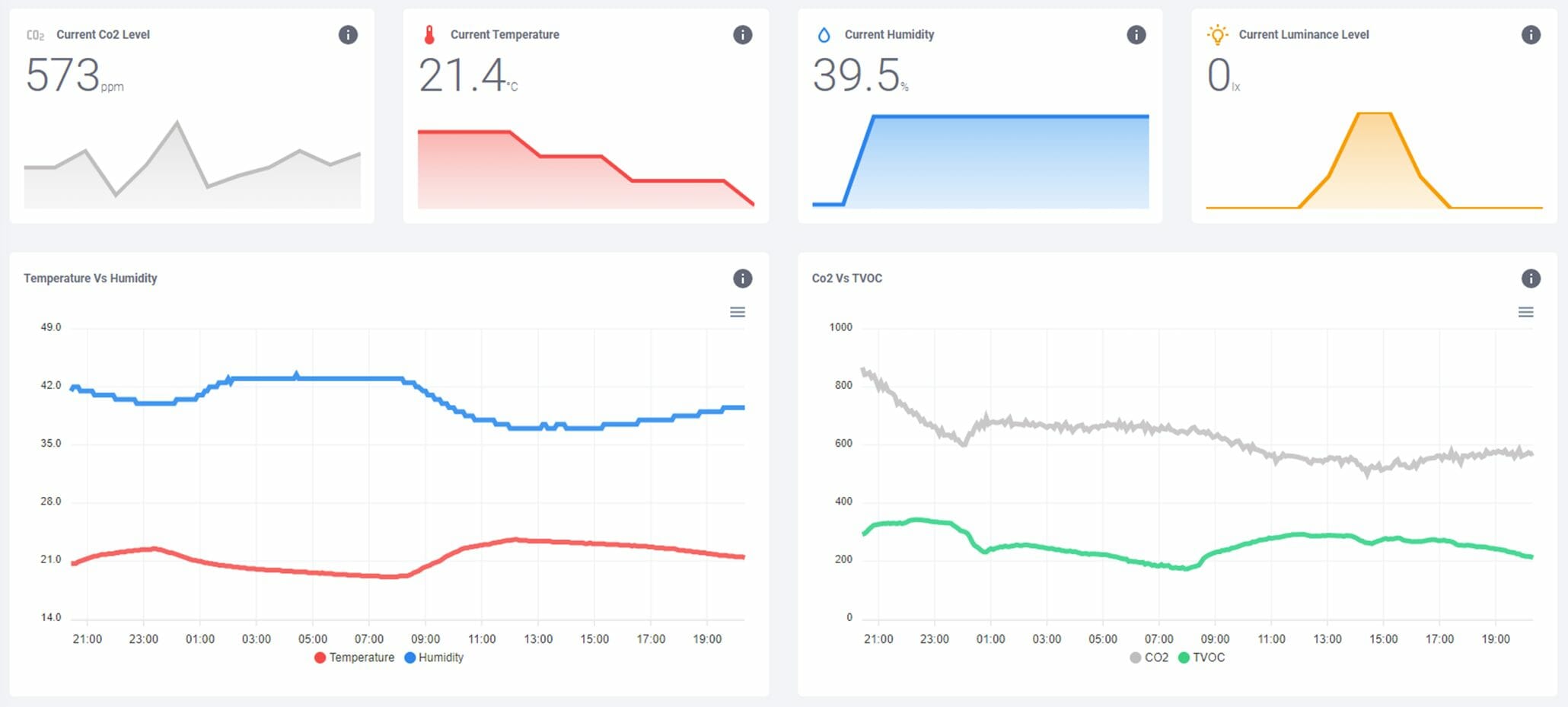 Data dashboard visualising the measurements collected from a Milesight sensor