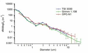 Particulate size measurement