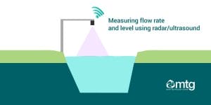 Radar sensor measuring velocity using doppler radar