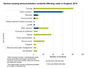 Sectors causing serious pollution incidents affecting water in England, 2015. State of the Environment Report: Water.