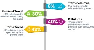 Smart Parking Benefits