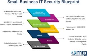 Small Business IT Security Blueprint shows a layer of shapers, each depicting a layer in a security model. Layers include endpoint protection, network security, default credentials, etc.