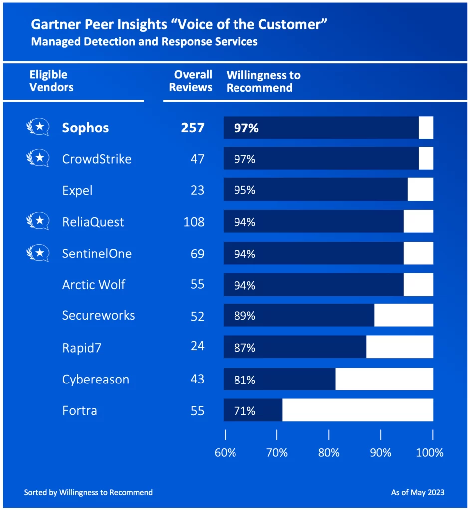 Sophos earned a 97% “Willingness to Recommend” score—no other service provider scored higher—and had more customer reviews than the other three Customers’ Choice selections combined.