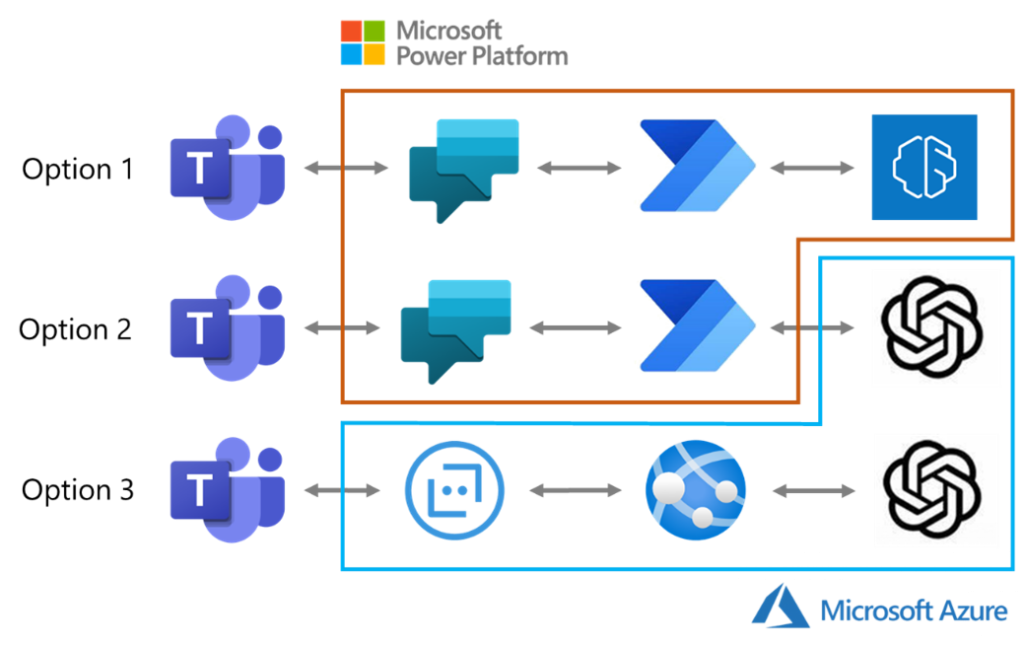 Azure AI Design patterns