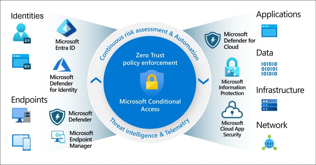 Conditional Access