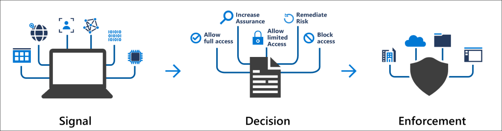 Conditional Access: Signal Decision Enforcement