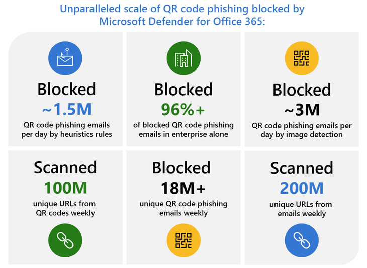 Microsoft Defender for Office 365 blocks QR Code Phishing (Quishing) at Scale