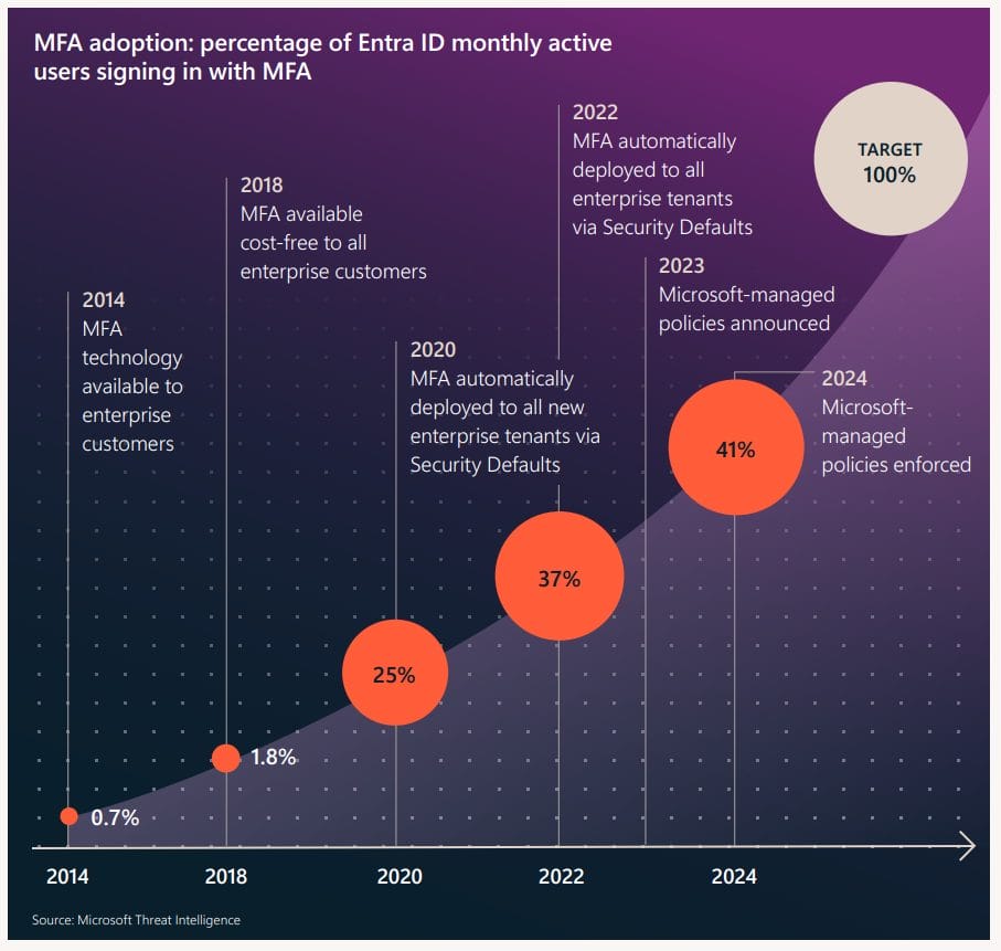 MFA adoption: percentage of Entra ID monthly active  users signing in with MFA 