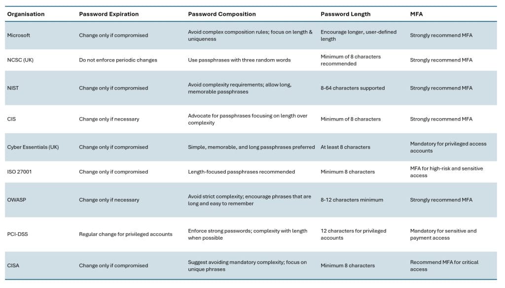 Common password policies