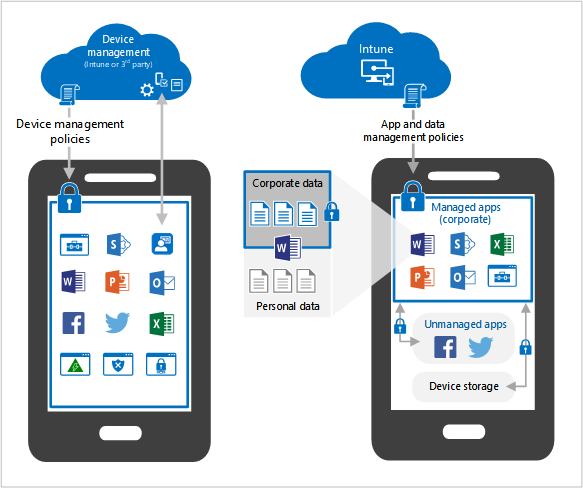 byod-app-device-mgmt Intune: For personal devices, organisations should utilise Mobile Application Management (MAM)