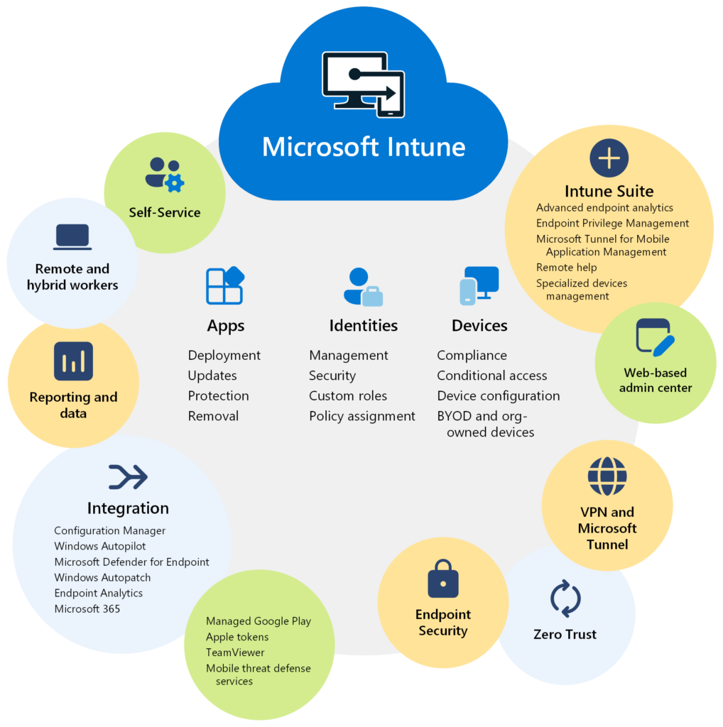 intune-overview Microsoft Intune is a cloud-based endpoint management solution. It manages user access to organizational resources and simplifies app and device management across your many devices, including mobile devices, desktop computers, and virtual endpoints.