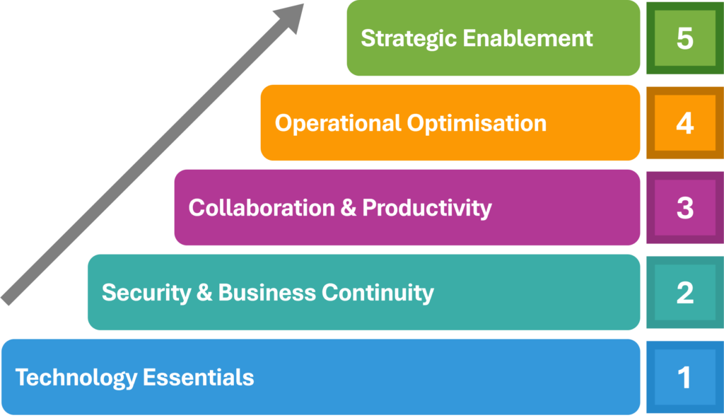 Our managed service follows a structured IT Capability Framework. We ensure your core infrastructure and security are stable first, then layer on productivity and optimisation tools to turn technology into a competitive advantage.