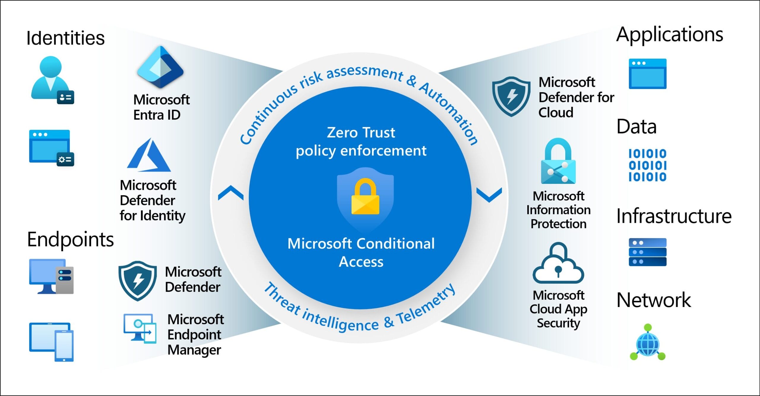 conditional-access A Microsoft Zero Trust architectural diagram. It illustrates how Identities and Endpoints are verified through Microsoft Entra ID and Conditional Access policies to grant secure access to Applications, Data, Infrastructure, and Networks, underpinned by continuous risk assessment and threat intelligence.