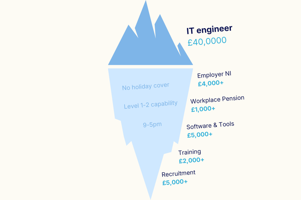 tco-it-engineer Infographic showing the hidden costs of hiring a UK IT Engineer in 2026, comparing the visible £40k salary against submerged costs like 15% Employer National Insurance, recruitment fees, and software licensing.