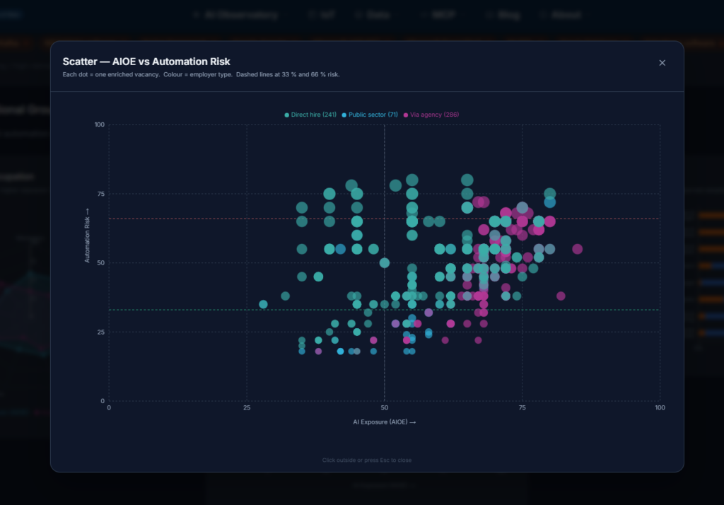 Job Market Automation Risk - AIOE and Automation risk